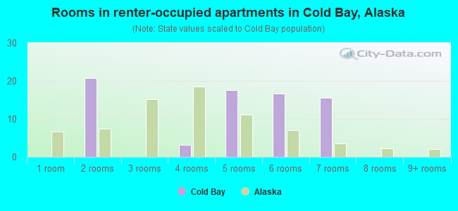 Rooms in renter-occupied apartments in Cold Bay, Alaska