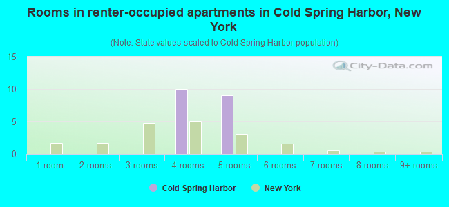 Rooms in renter-occupied apartments in Cold Spring Harbor, New York
