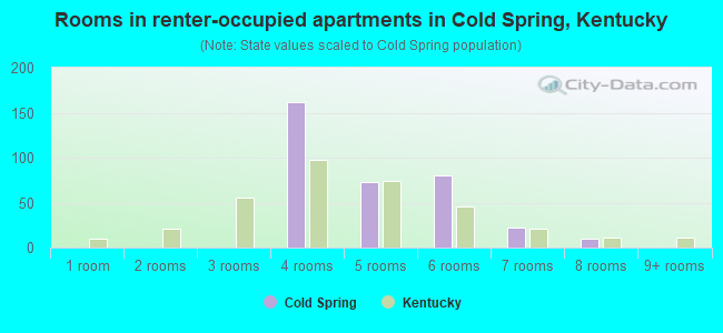Rooms in renter-occupied apartments in Cold Spring, Kentucky