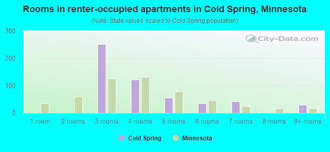 Rooms in renter-occupied apartments in Cold Spring, Minnesota