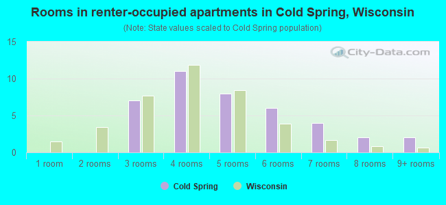 Rooms in renter-occupied apartments in Cold Spring, Wisconsin