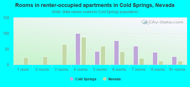 Rooms in renter-occupied apartments in Cold Springs, Nevada