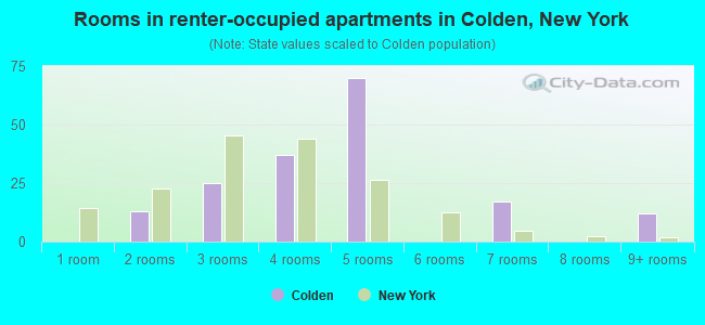 Rooms in renter-occupied apartments in Colden, New York