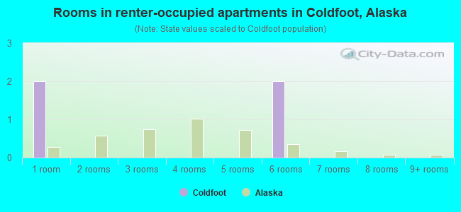 Rooms in renter-occupied apartments in Coldfoot, Alaska
