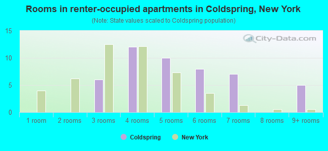 Rooms in renter-occupied apartments in Coldspring, New York