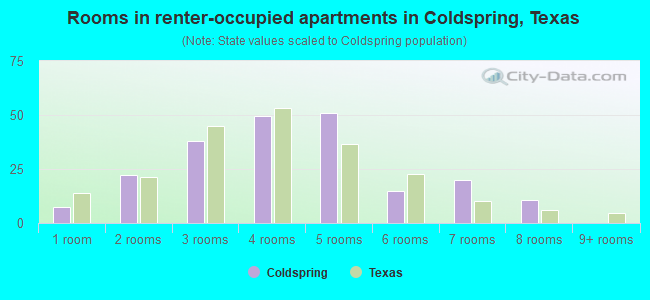 Rooms in renter-occupied apartments in Coldspring, Texas