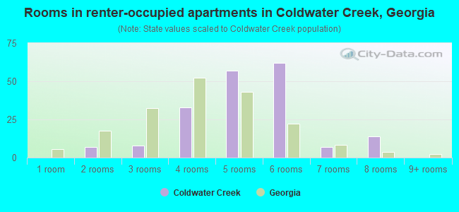 Rooms in renter-occupied apartments in Coldwater Creek, Georgia