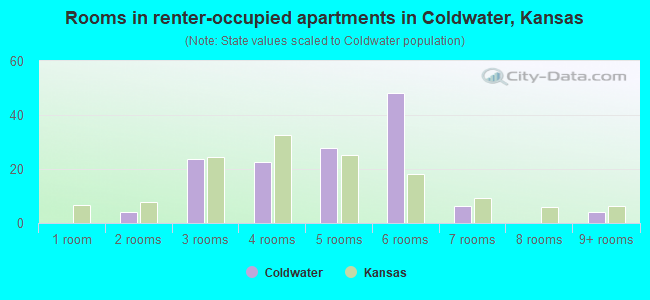 Rooms in renter-occupied apartments in Coldwater, Kansas