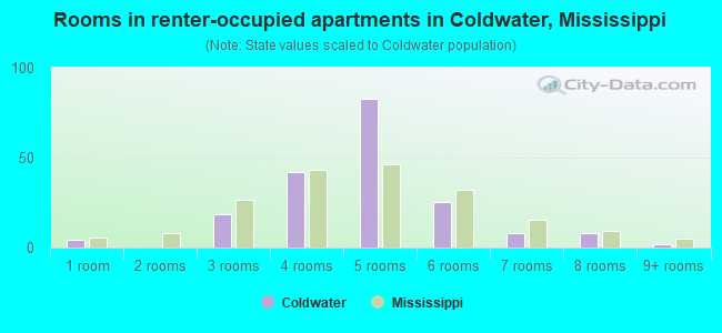 Rooms in renter-occupied apartments in Coldwater, Mississippi