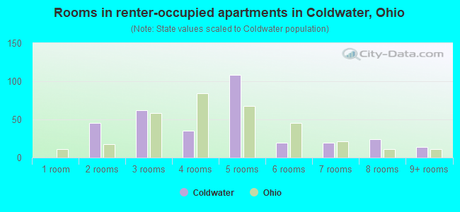 Rooms in renter-occupied apartments in Coldwater, Ohio