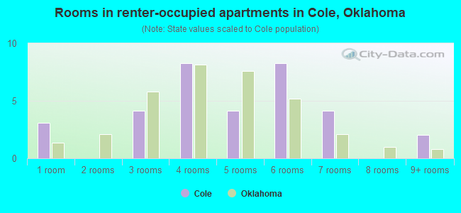 Rooms in renter-occupied apartments in Cole, Oklahoma