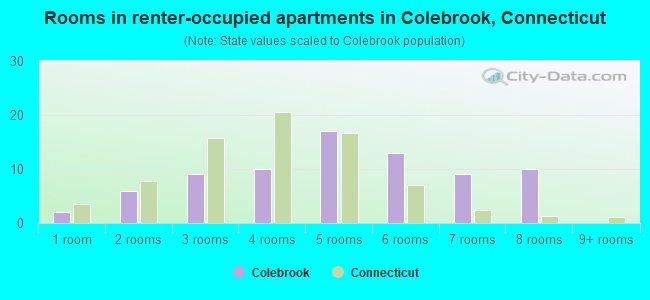 Rooms in renter-occupied apartments in Colebrook, Connecticut