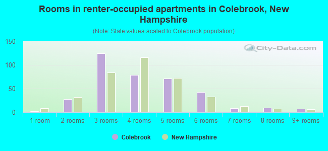 Rooms in renter-occupied apartments in Colebrook, New Hampshire