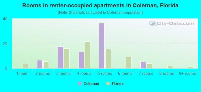 Rooms in renter-occupied apartments in Coleman, Florida