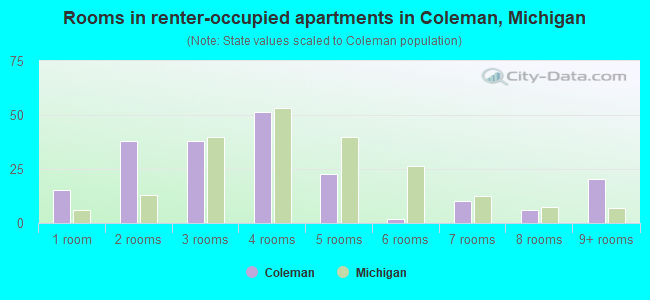 Rooms in renter-occupied apartments in Coleman, Michigan