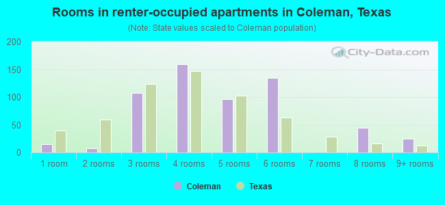 Rooms in renter-occupied apartments in Coleman, Texas