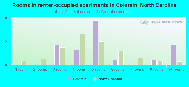 Rooms in renter-occupied apartments in Colerain, North Carolina