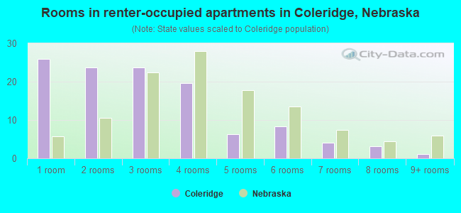 Rooms in renter-occupied apartments in Coleridge, Nebraska