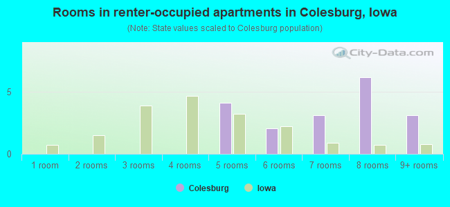 Rooms in renter-occupied apartments in Colesburg, Iowa