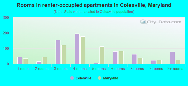 Rooms in renter-occupied apartments in Colesville, Maryland