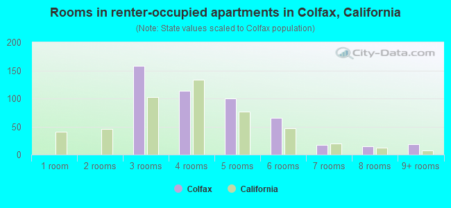 Rooms in renter-occupied apartments in Colfax, California