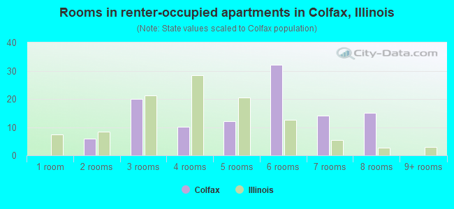 Rooms in renter-occupied apartments in Colfax, Illinois