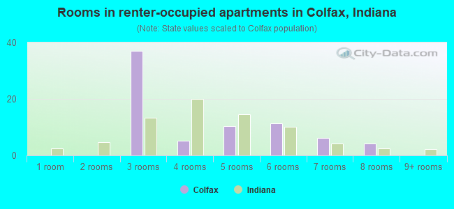 Rooms in renter-occupied apartments in Colfax, Indiana