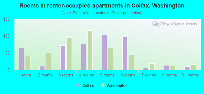 Rooms in renter-occupied apartments in Colfax, Washington