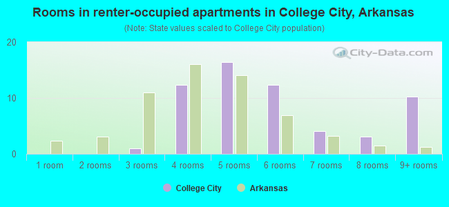 Rooms in renter-occupied apartments in College City, Arkansas
