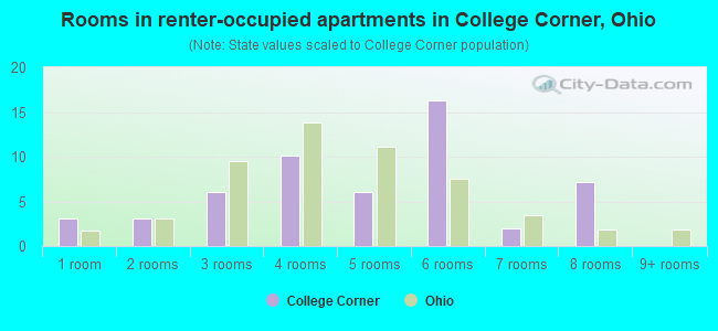 Rooms in renter-occupied apartments in College Corner, Ohio
