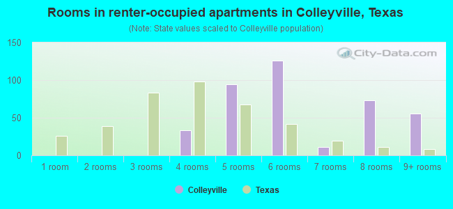 Rooms in renter-occupied apartments in Colleyville, Texas