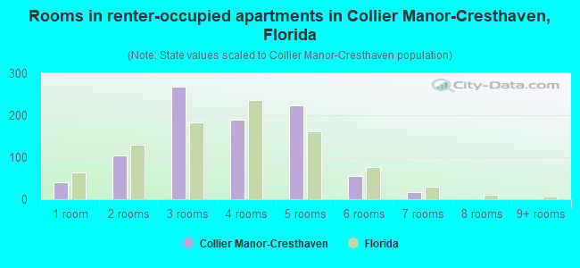 Rooms in renter-occupied apartments in Collier Manor-Cresthaven, Florida