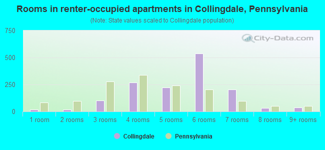 Rooms in renter-occupied apartments in Collingdale, Pennsylvania