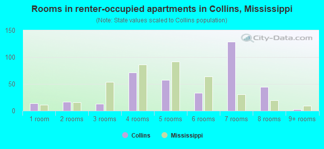 Rooms in renter-occupied apartments in Collins, Mississippi