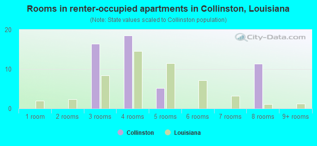 Rooms in renter-occupied apartments in Collinston, Louisiana