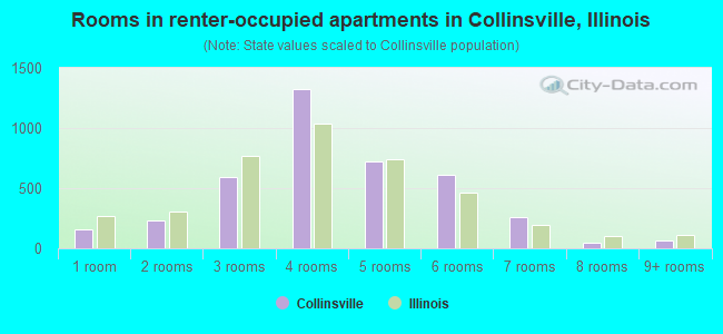 Rooms in renter-occupied apartments in Collinsville, Illinois