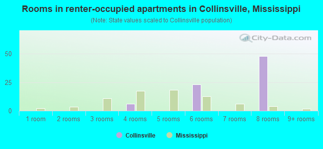 Rooms in renter-occupied apartments in Collinsville, Mississippi