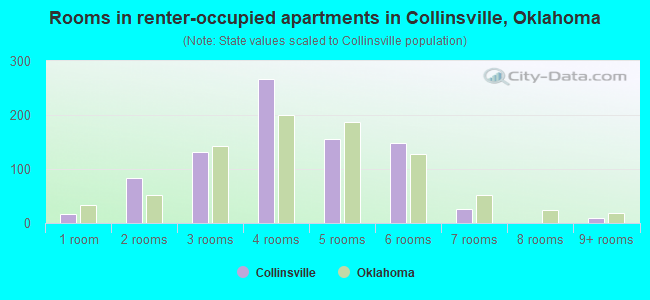 Rooms in renter-occupied apartments in Collinsville, Oklahoma