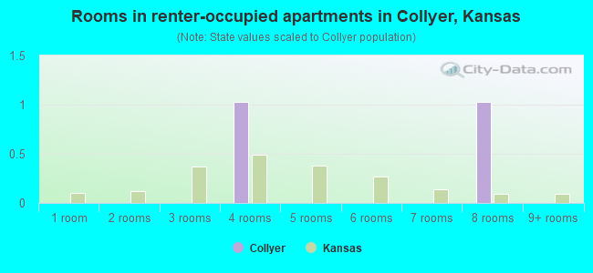 Rooms in renter-occupied apartments in Collyer, Kansas