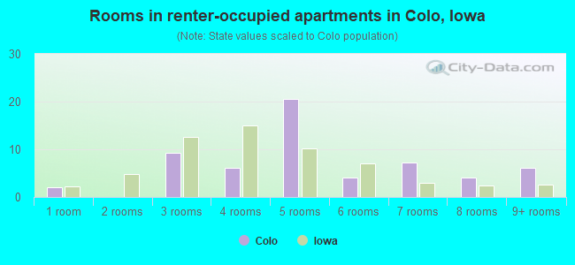 Rooms in renter-occupied apartments in Colo, Iowa
