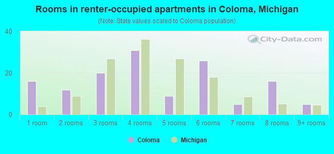 Rooms in renter-occupied apartments in Coloma, Michigan