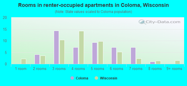 Rooms in renter-occupied apartments in Coloma, Wisconsin