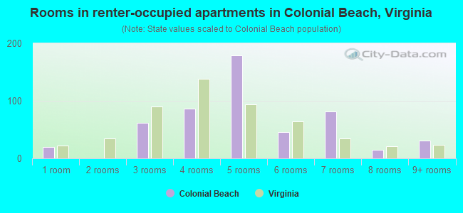 Rooms in renter-occupied apartments in Colonial Beach, Virginia