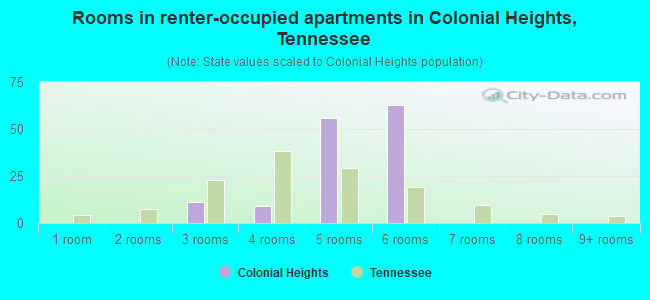 Rooms in renter-occupied apartments in Colonial Heights, Tennessee