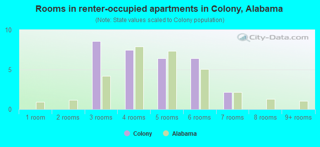 Rooms in renter-occupied apartments in Colony, Alabama