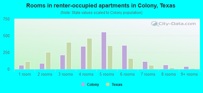 Rooms in renter-occupied apartments in Colony, Texas