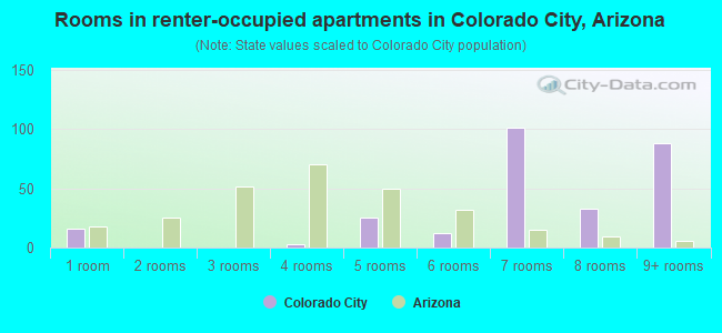Rooms in renter-occupied apartments in Colorado City, Arizona