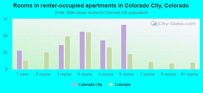 Rooms in renter-occupied apartments in Colorado City, Colorado