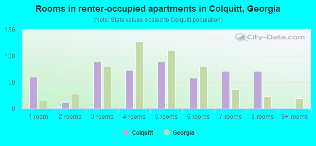 Rooms in renter-occupied apartments in Colquitt, Georgia