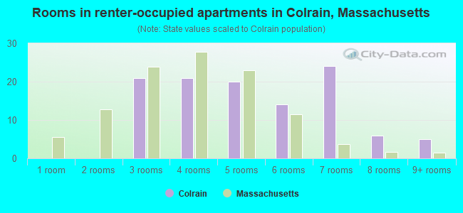 Rooms in renter-occupied apartments in Colrain, Massachusetts